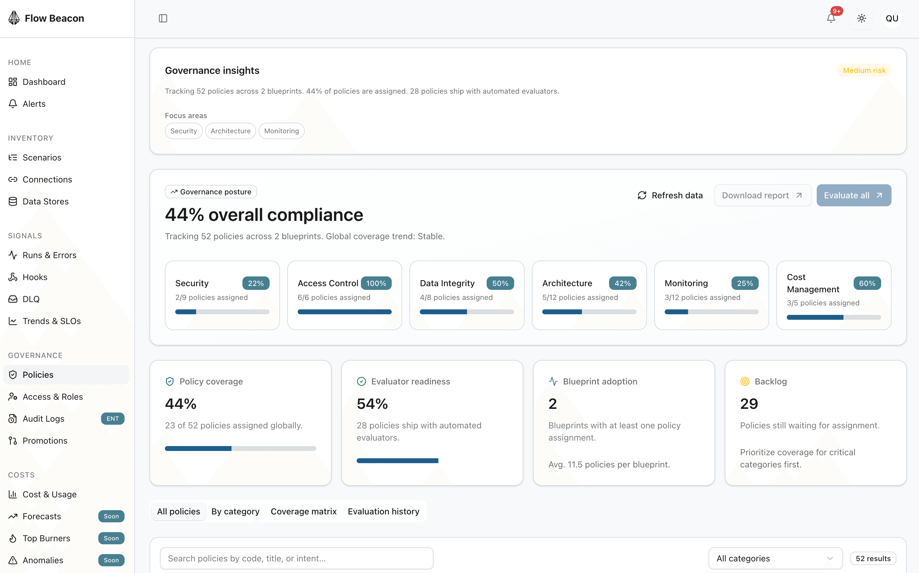 FlowBeacon Governance Dashboard showing 44% overall compliance across 52 policies with category breakdown for Security, Access Control, Architecture, Cost Optimization, and Documentation